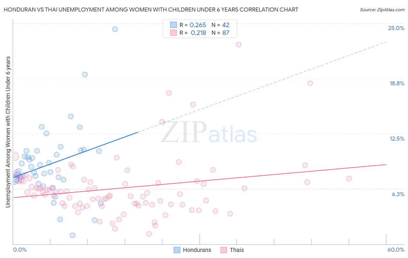 Honduran vs Thai Unemployment Among Women with Children Under 6 years