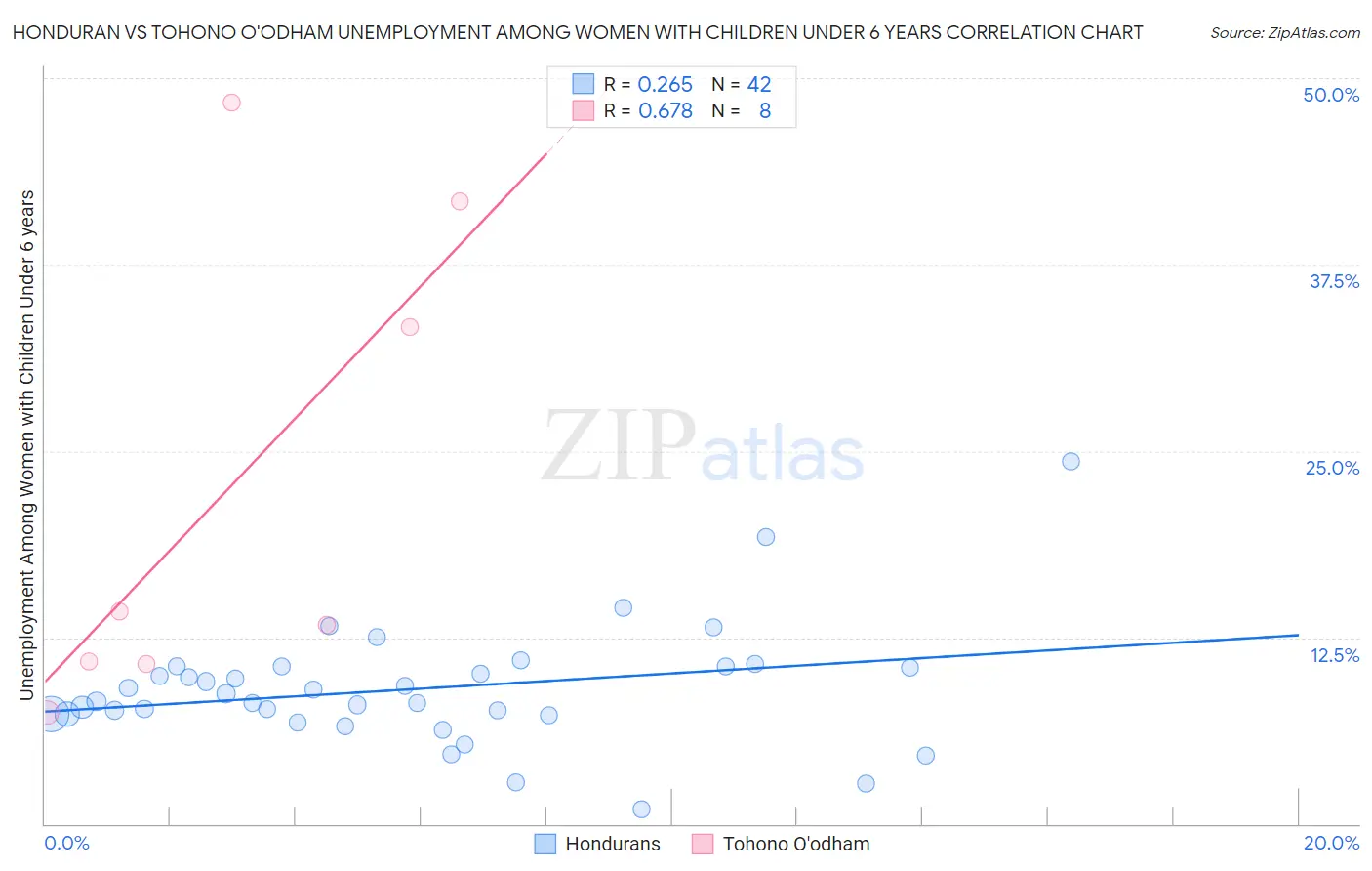 Honduran vs Tohono O'odham Unemployment Among Women with Children Under 6 years