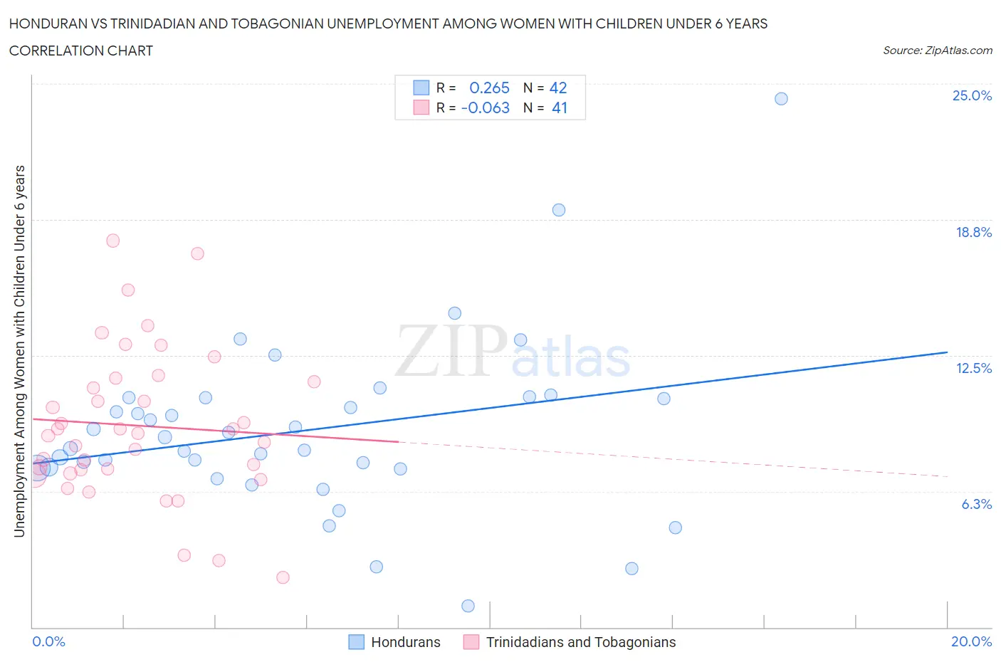 Honduran vs Trinidadian and Tobagonian Unemployment Among Women with Children Under 6 years