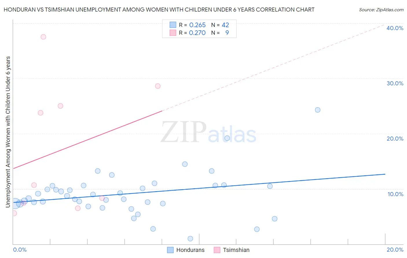 Honduran vs Tsimshian Unemployment Among Women with Children Under 6 years