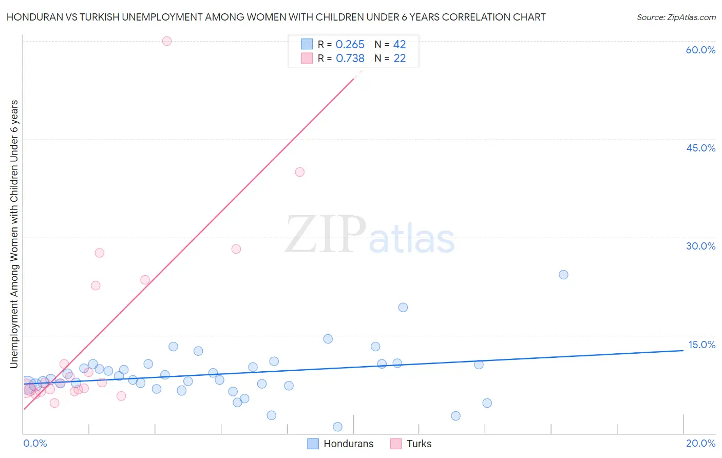 Honduran vs Turkish Unemployment Among Women with Children Under 6 years