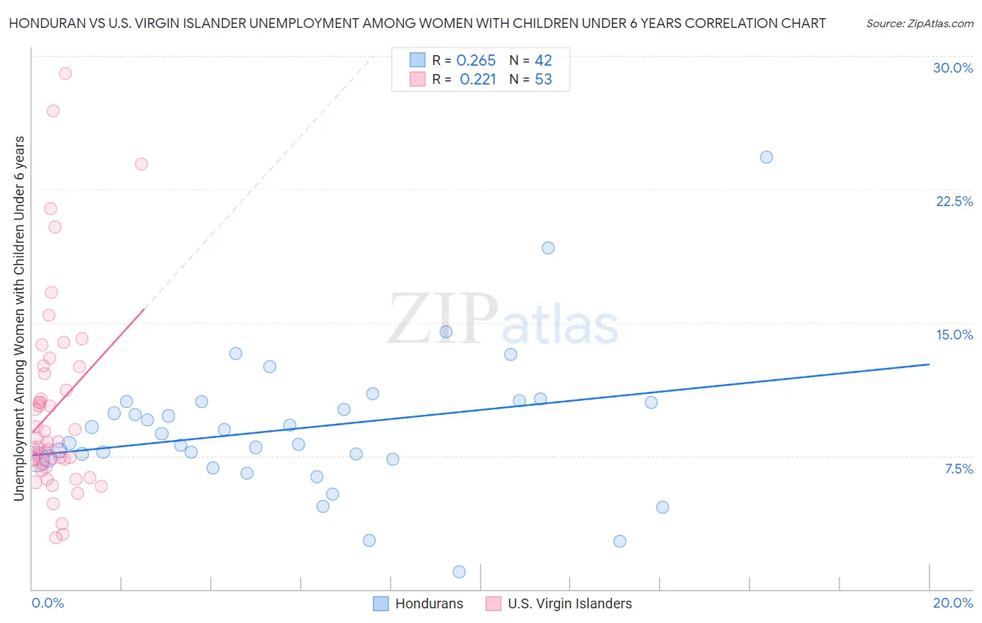 Honduran vs U.S. Virgin Islander Unemployment Among Women with Children Under 6 years