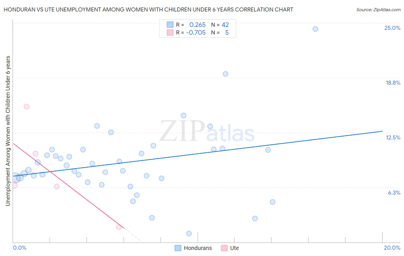Honduran vs Ute Unemployment Among Women with Children Under 6 years