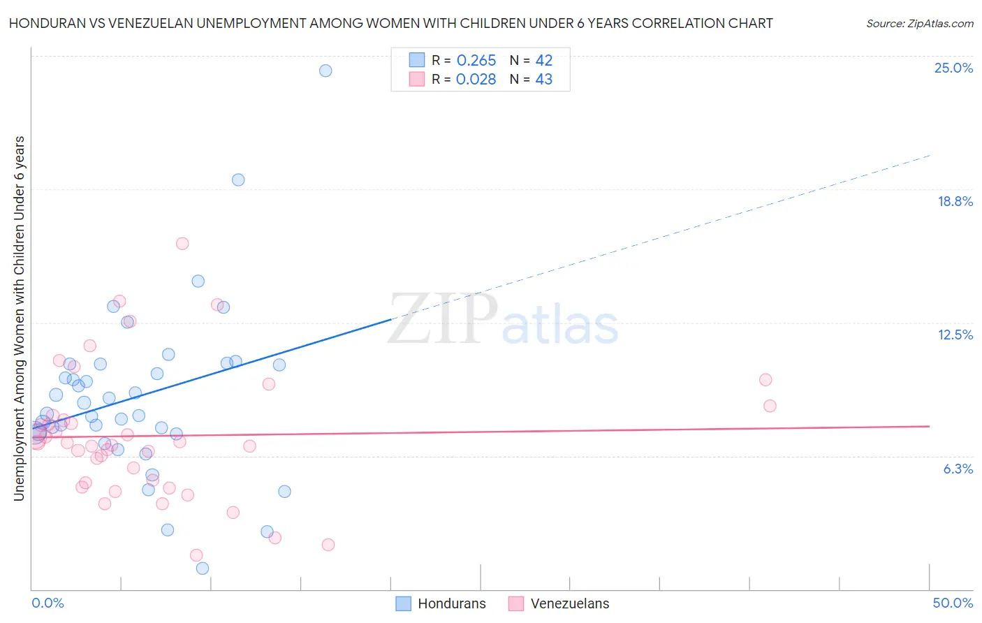 Honduran vs Venezuelan Unemployment Among Women with Children Under 6 years
