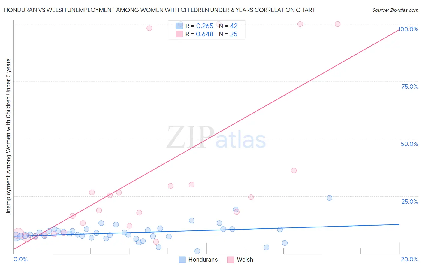 Honduran vs Welsh Unemployment Among Women with Children Under 6 years