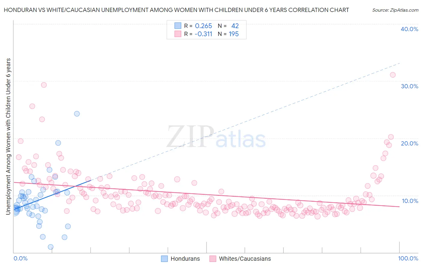 Honduran vs White/Caucasian Unemployment Among Women with Children Under 6 years