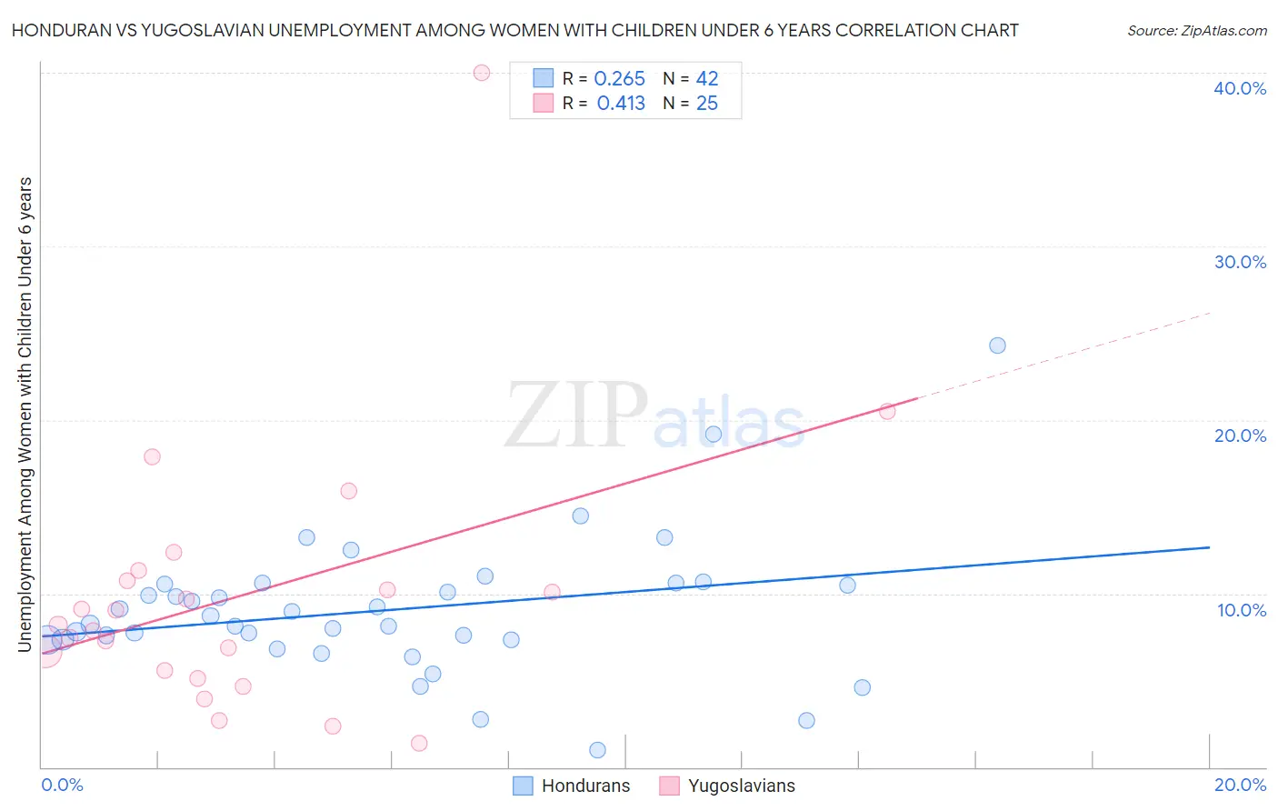 Honduran vs Yugoslavian Unemployment Among Women with Children Under 6 years