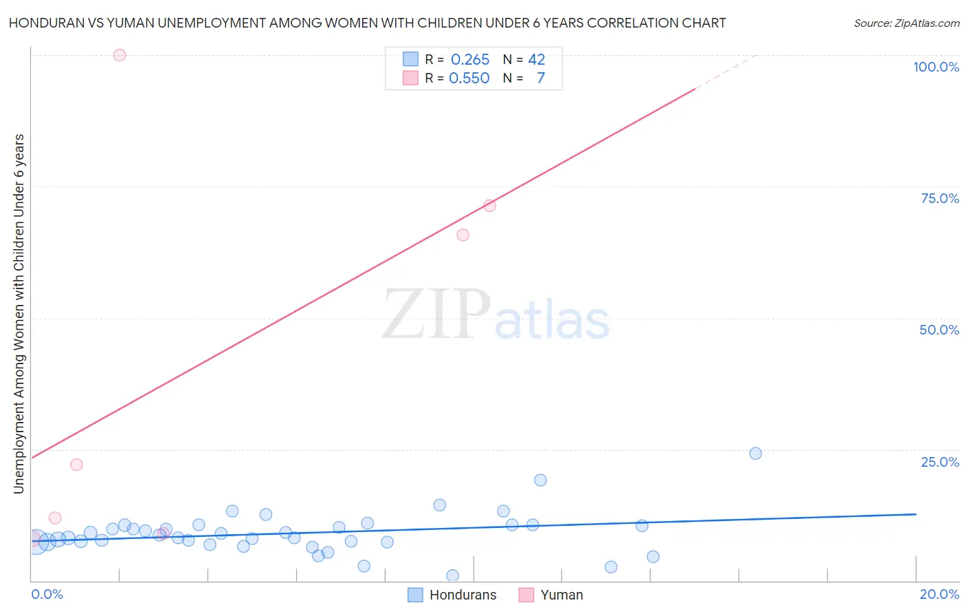 Honduran vs Yuman Unemployment Among Women with Children Under 6 years