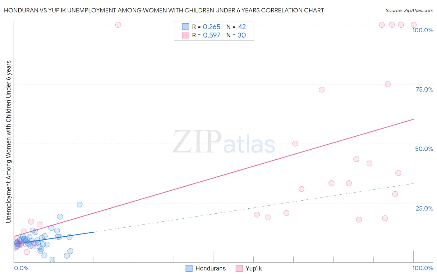 Honduran vs Yup'ik Unemployment Among Women with Children Under 6 years