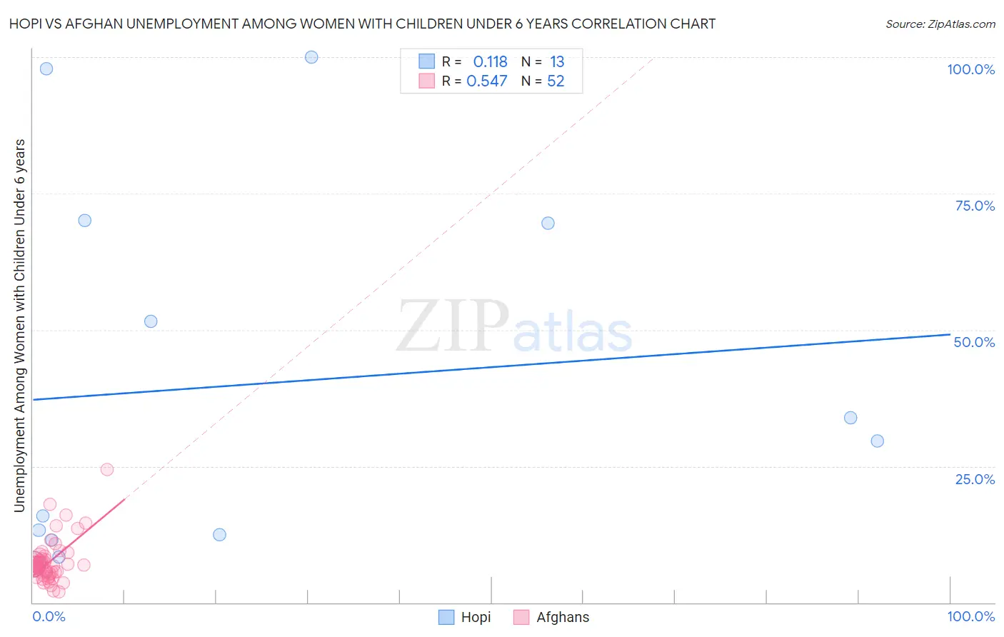 Hopi vs Afghan Unemployment Among Women with Children Under 6 years