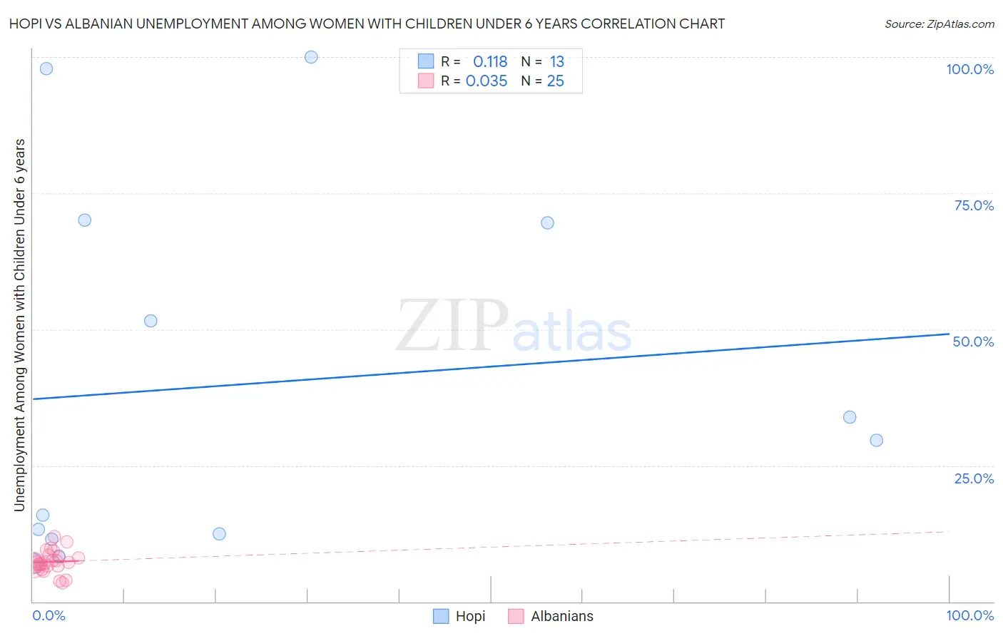 Hopi vs Albanian Unemployment Among Women with Children Under 6 years