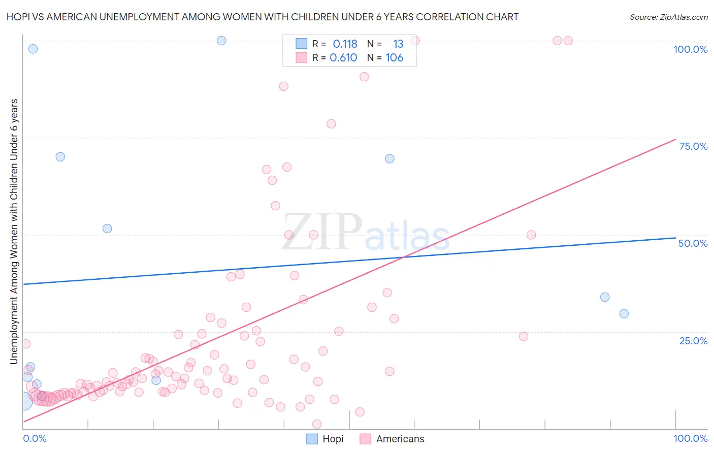 Hopi vs American Unemployment Among Women with Children Under 6 years