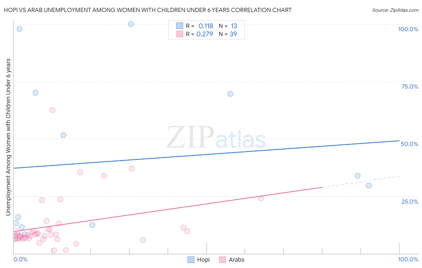 Hopi vs Arab Unemployment Among Women with Children Under 6 years