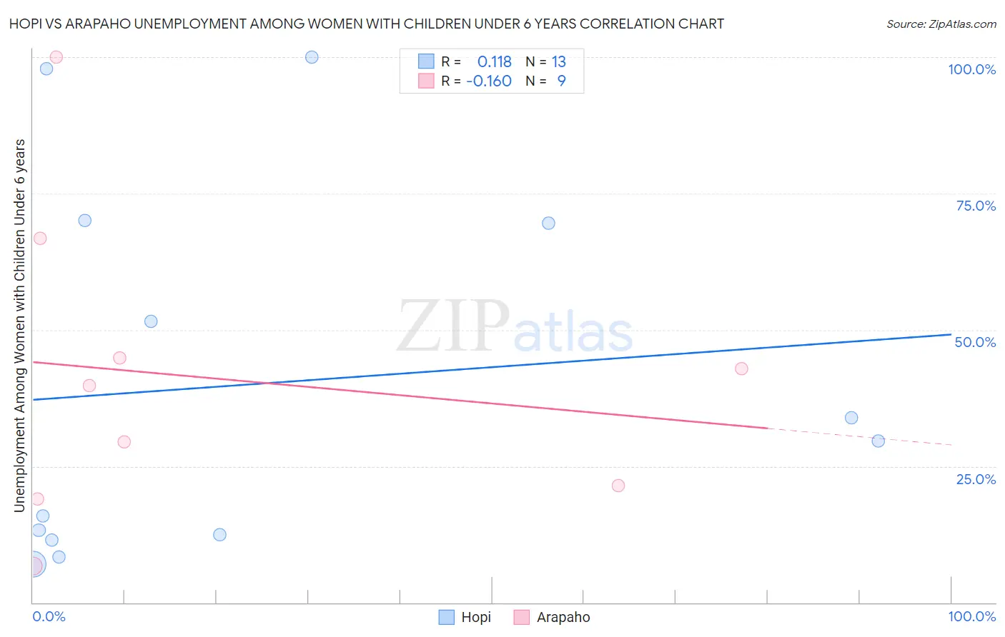 Hopi vs Arapaho Unemployment Among Women with Children Under 6 years