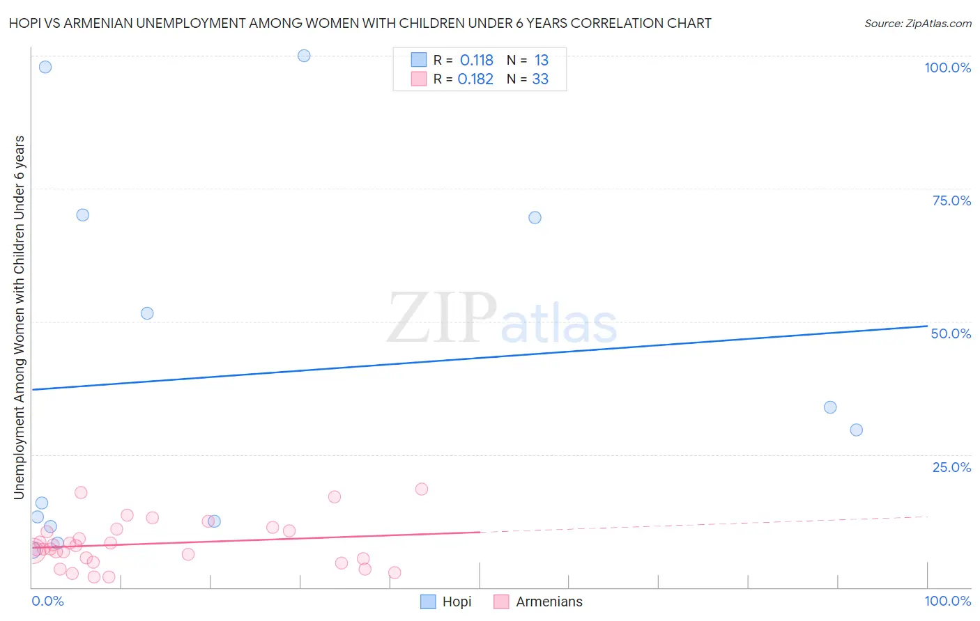 Hopi vs Armenian Unemployment Among Women with Children Under 6 years