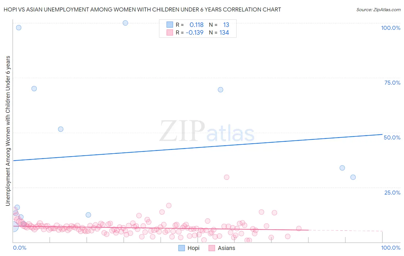 Hopi vs Asian Unemployment Among Women with Children Under 6 years