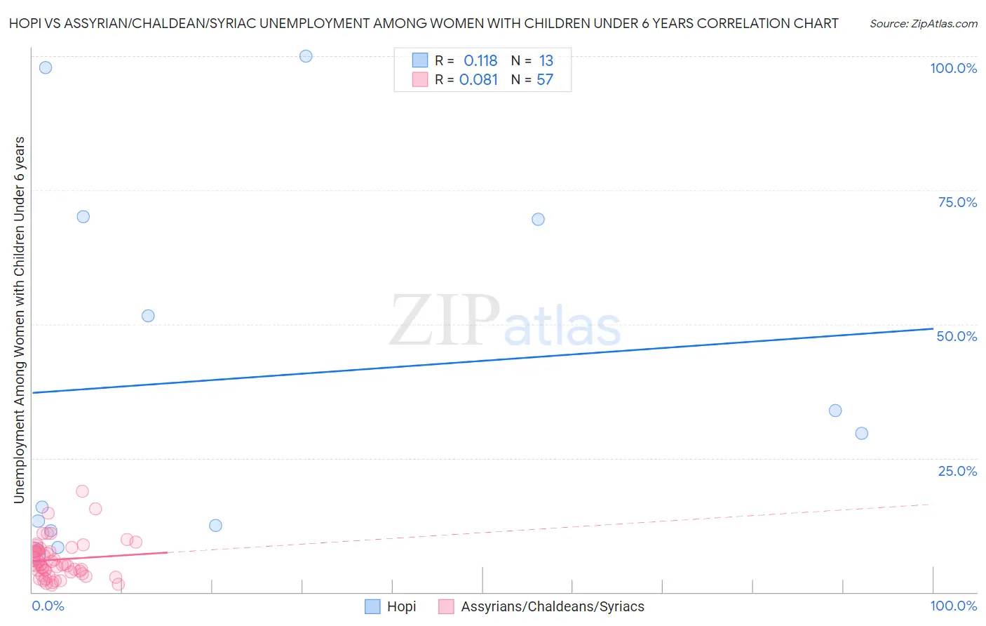 Hopi vs Assyrian/Chaldean/Syriac Unemployment Among Women with Children Under 6 years