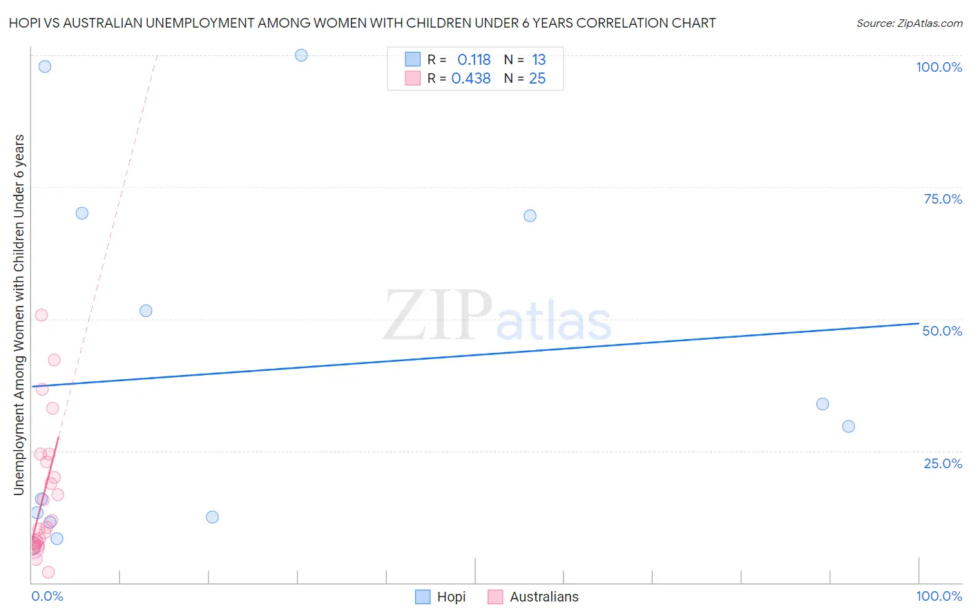 Hopi vs Australian Unemployment Among Women with Children Under 6 years