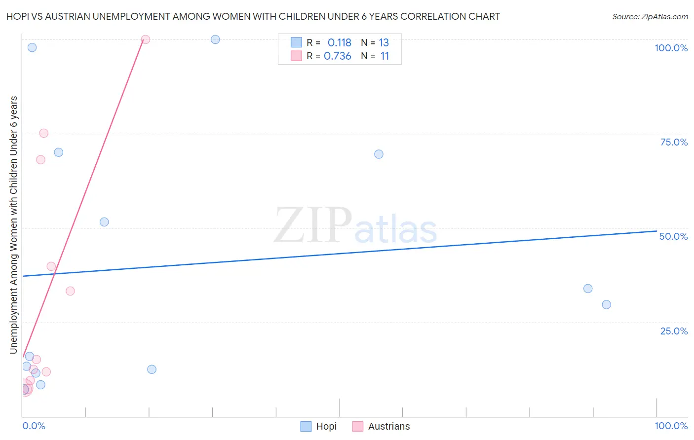 Hopi vs Austrian Unemployment Among Women with Children Under 6 years