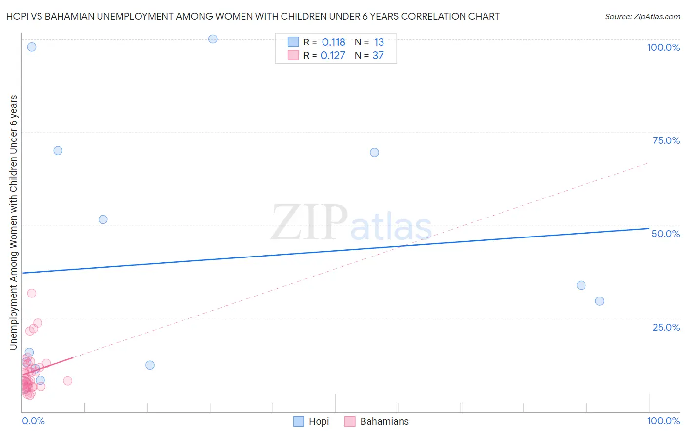 Hopi vs Bahamian Unemployment Among Women with Children Under 6 years