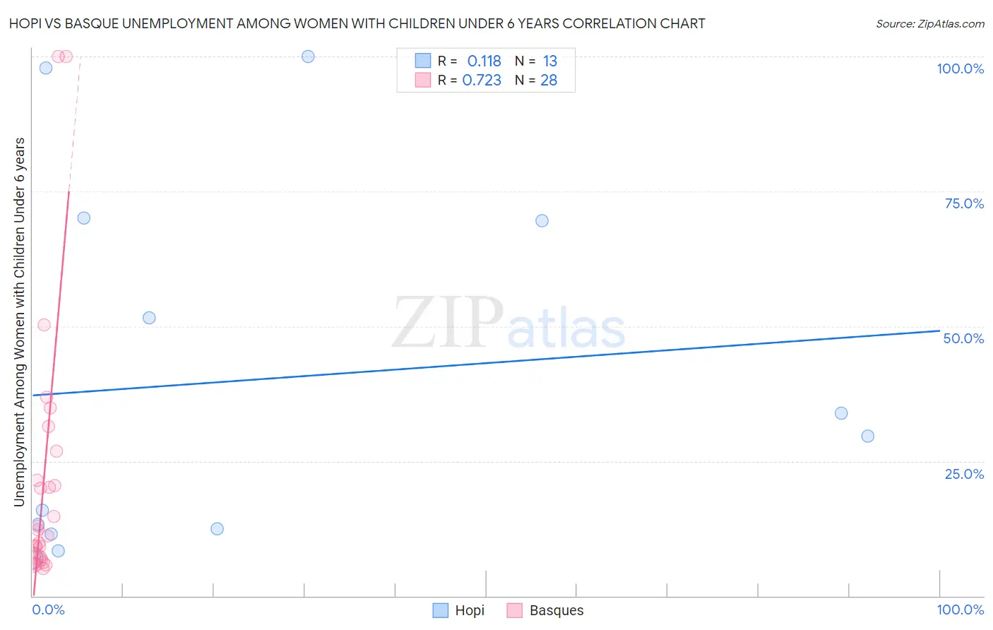 Hopi vs Basque Unemployment Among Women with Children Under 6 years