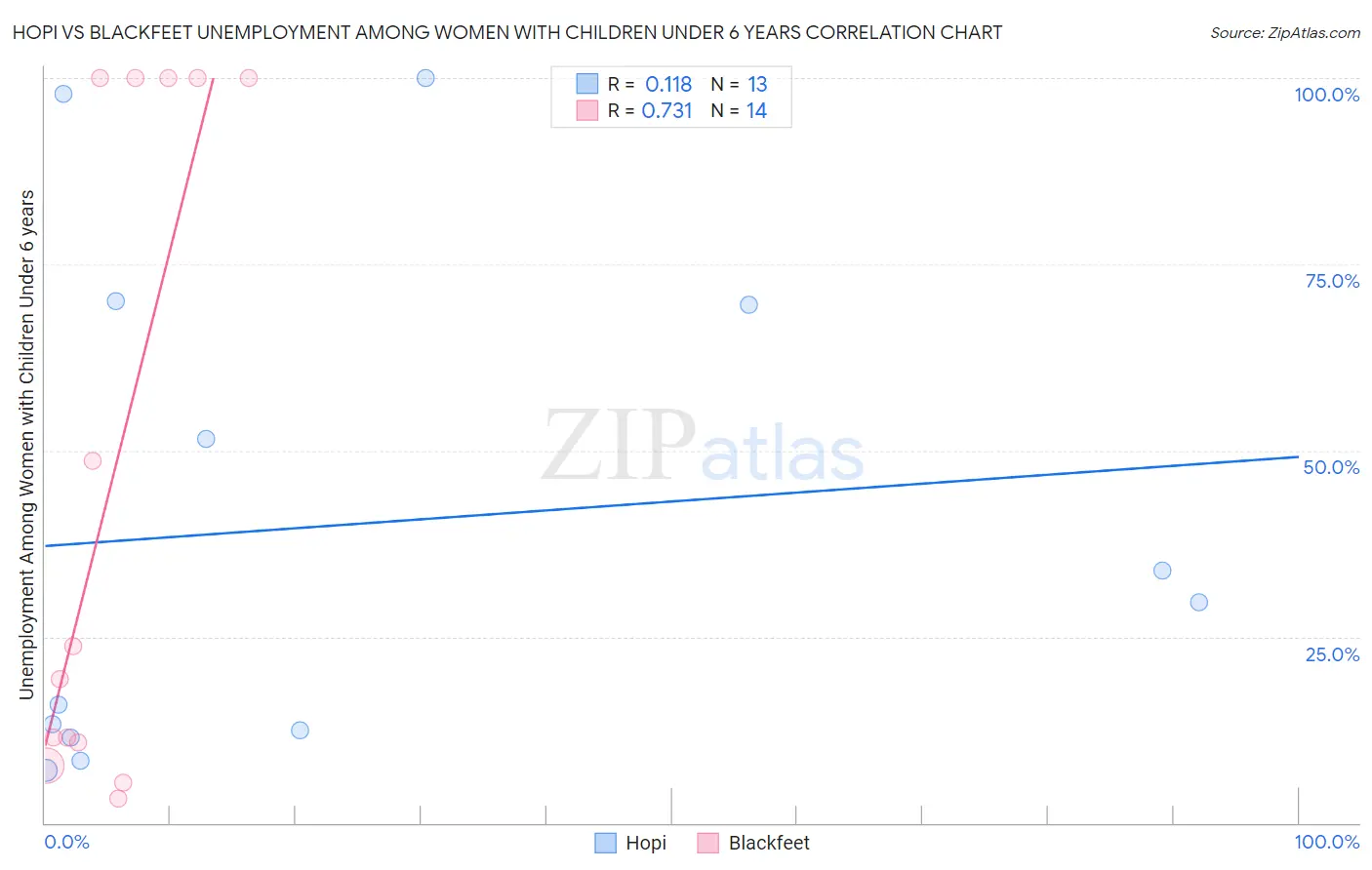 Hopi vs Blackfeet Unemployment Among Women with Children Under 6 years