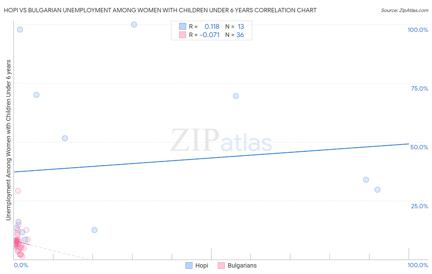 Hopi vs Bulgarian Unemployment Among Women with Children Under 6 years