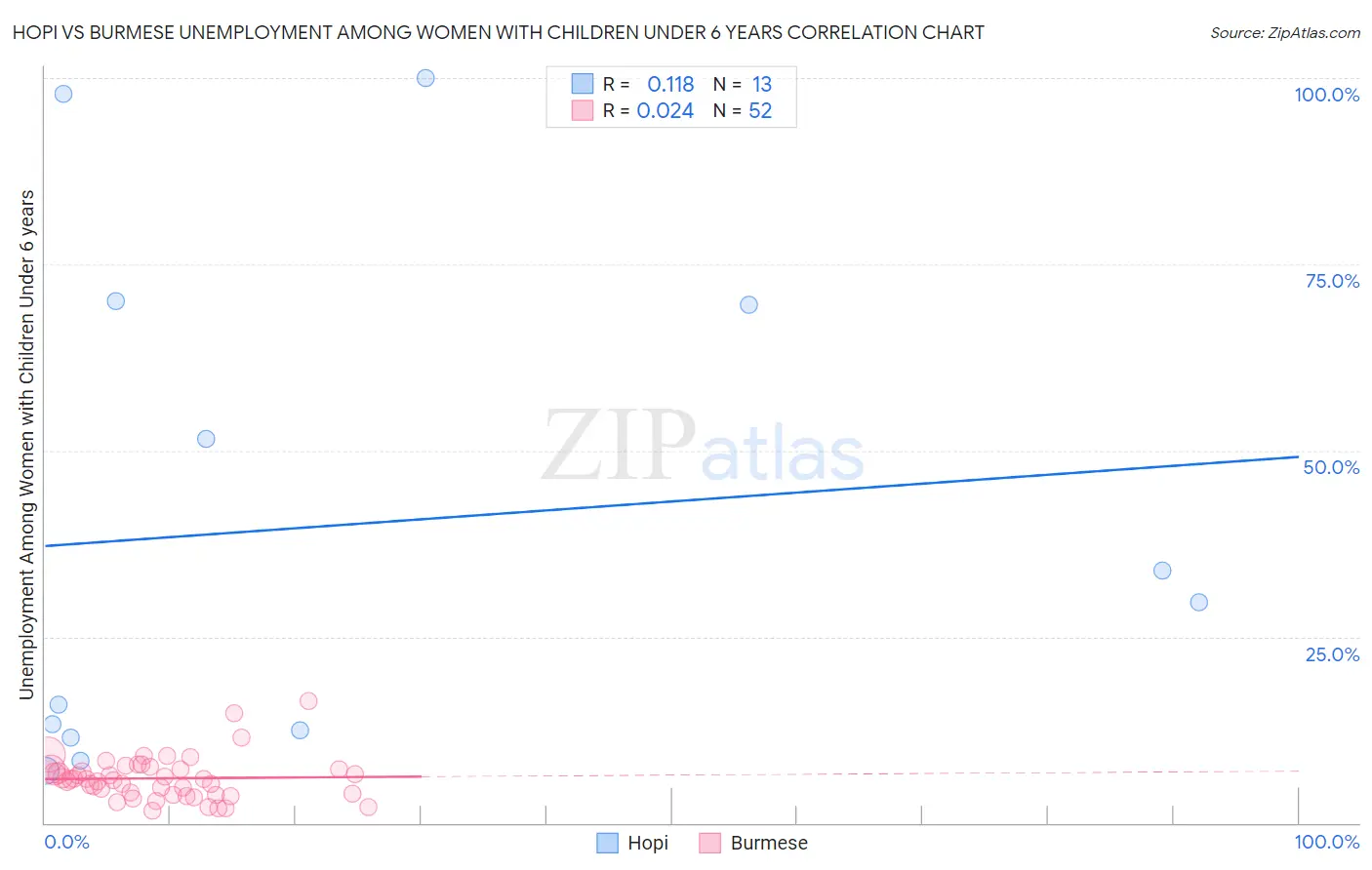 Hopi vs Burmese Unemployment Among Women with Children Under 6 years