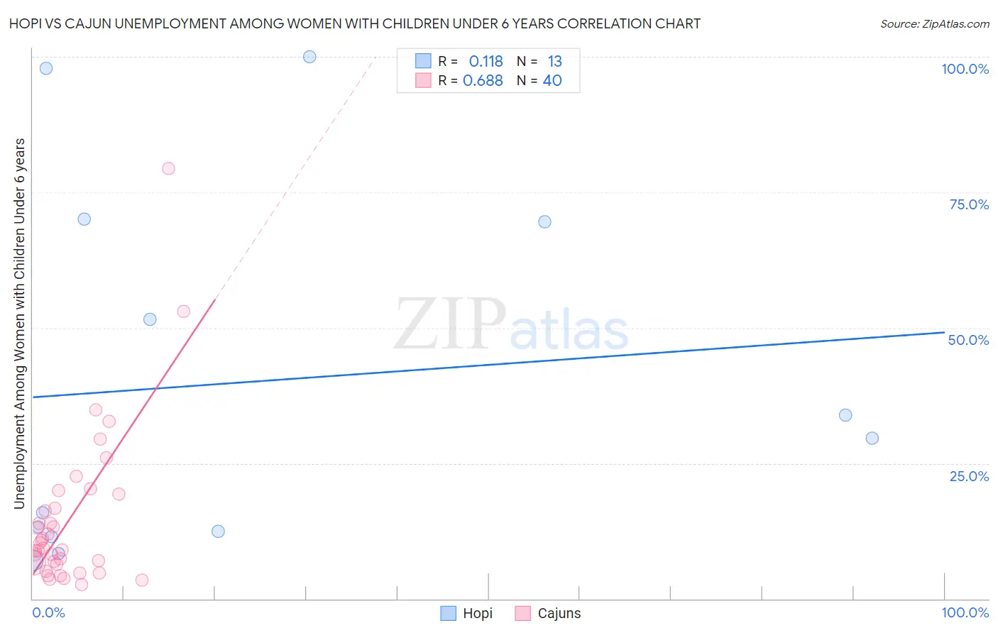 Hopi vs Cajun Unemployment Among Women with Children Under 6 years