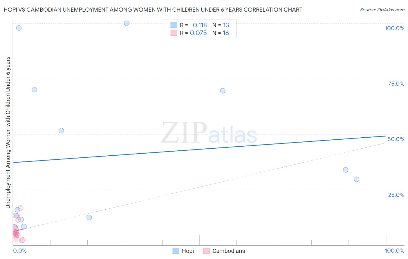 Hopi vs Cambodian Unemployment Among Women with Children Under 6 years