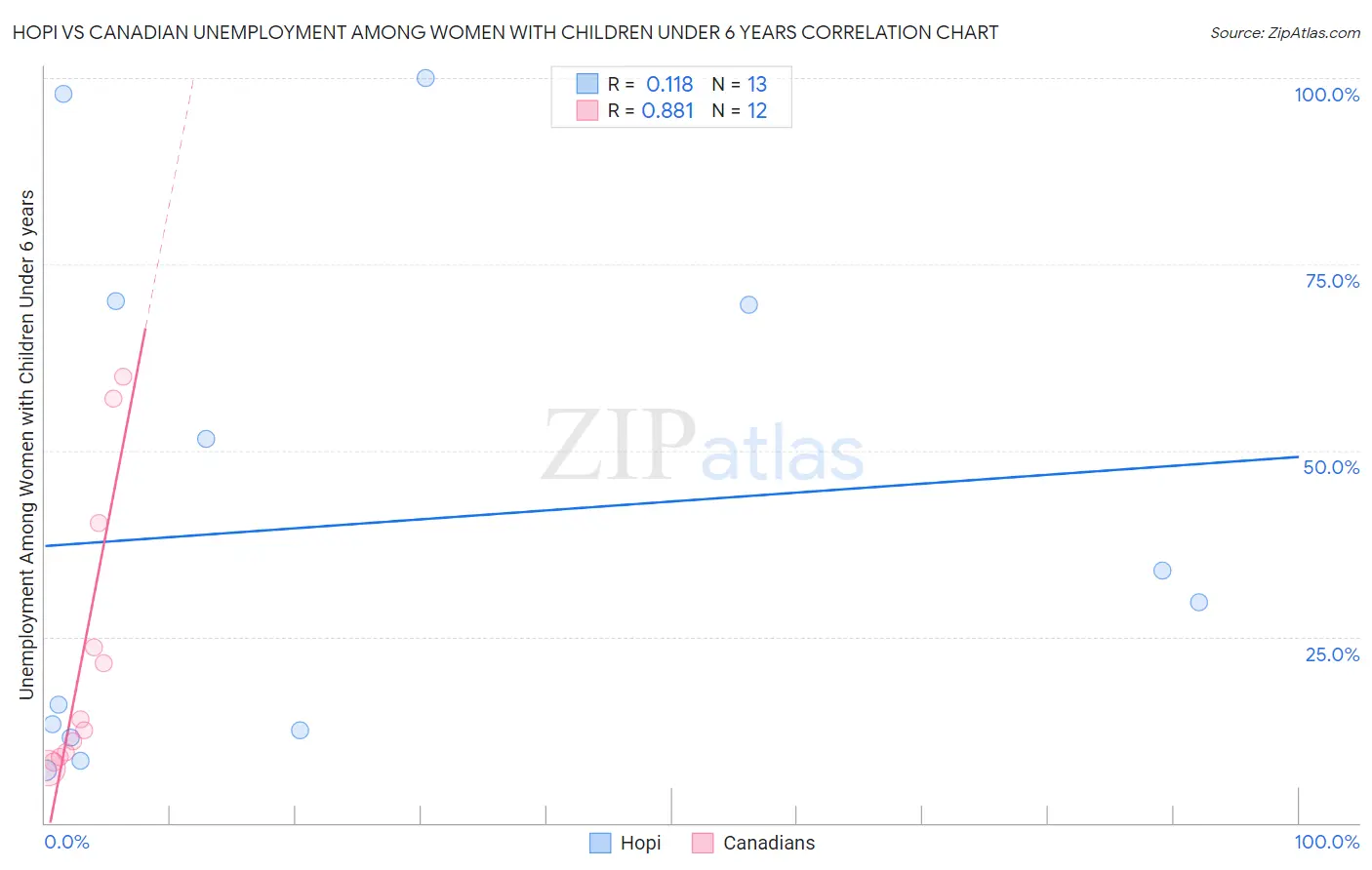 Hopi vs Canadian Unemployment Among Women with Children Under 6 years