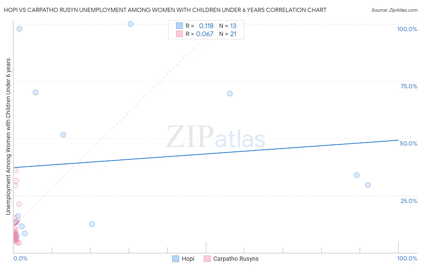 Hopi vs Carpatho Rusyn Unemployment Among Women with Children Under 6 years