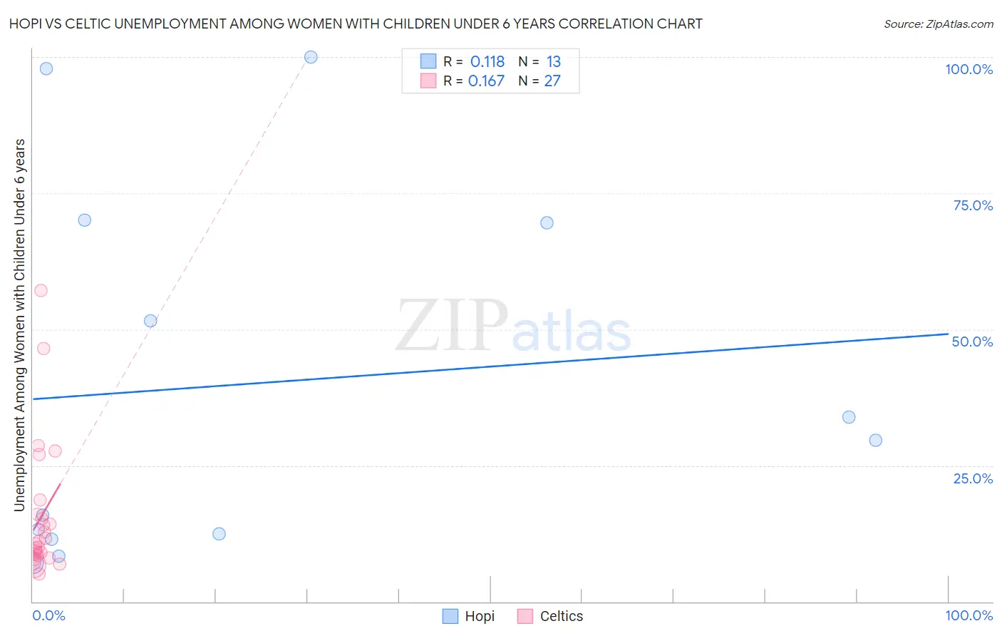 Hopi vs Celtic Unemployment Among Women with Children Under 6 years