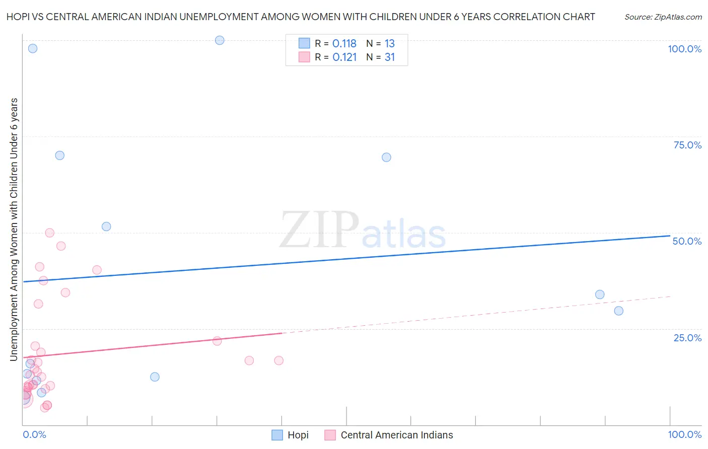 Hopi vs Central American Indian Unemployment Among Women with Children Under 6 years