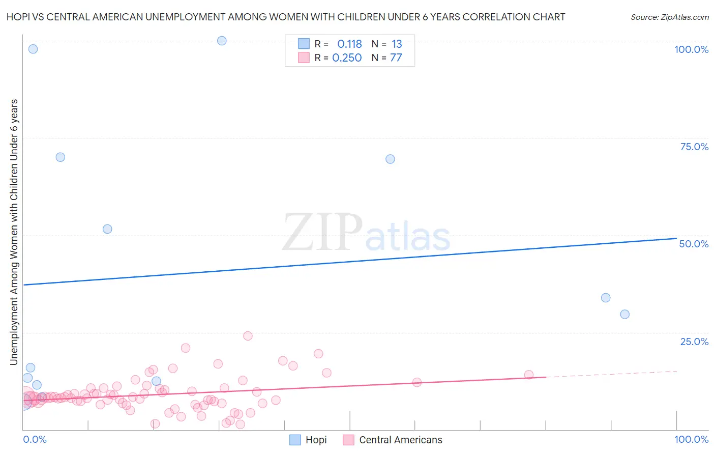 Hopi vs Central American Unemployment Among Women with Children Under 6 years