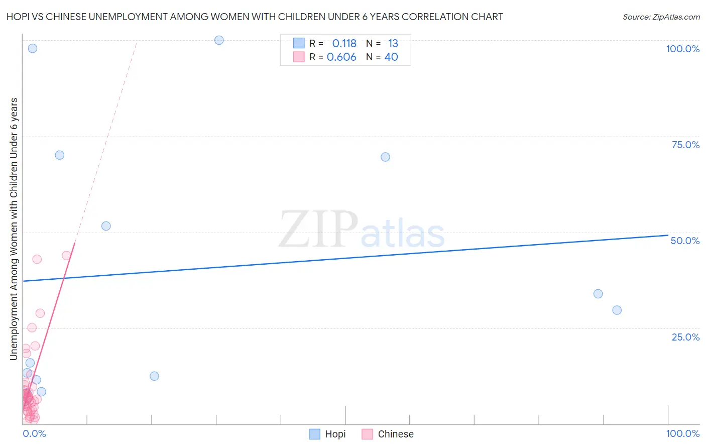 Hopi vs Chinese Unemployment Among Women with Children Under 6 years