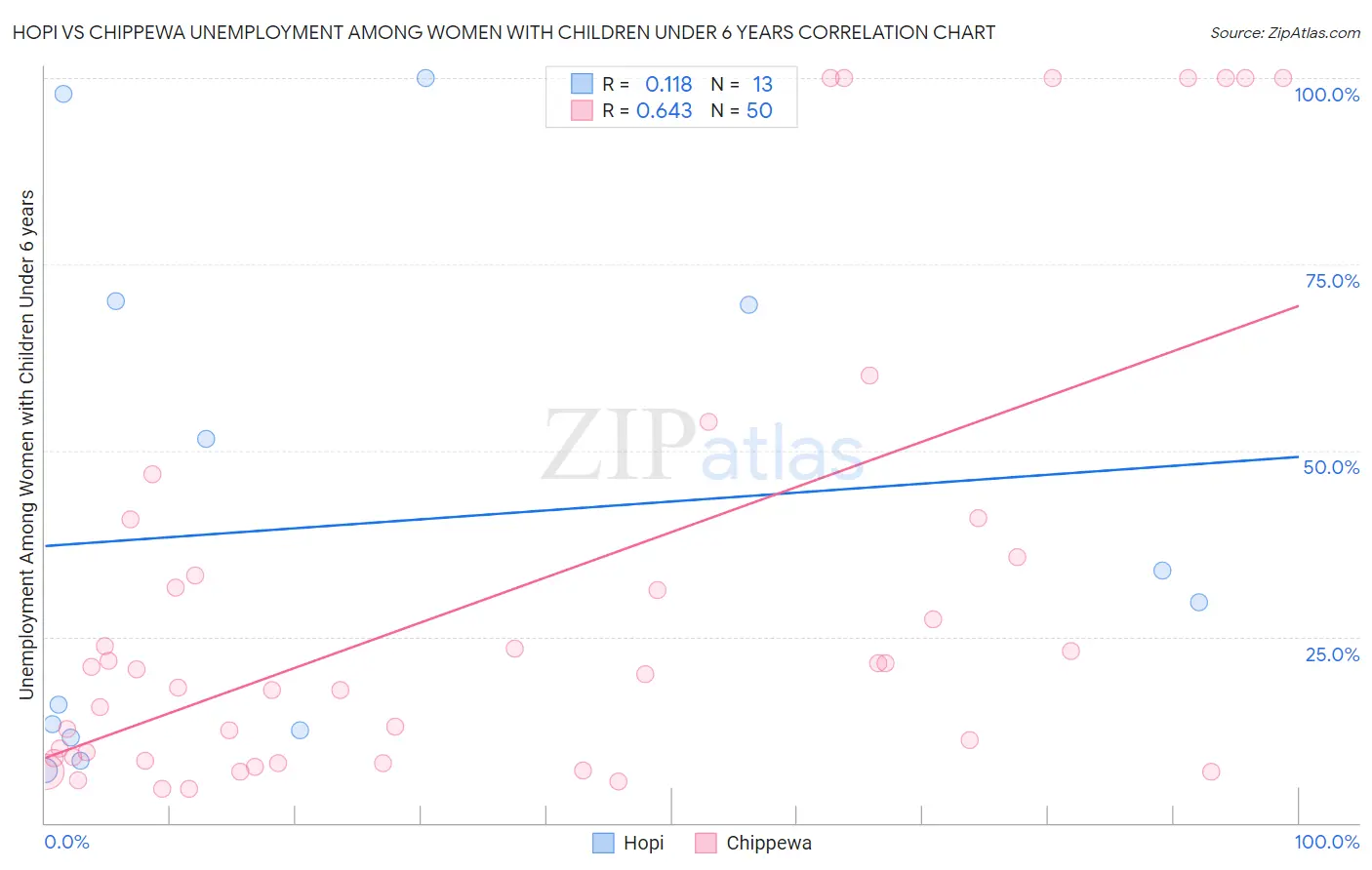 Hopi vs Chippewa Unemployment Among Women with Children Under 6 years