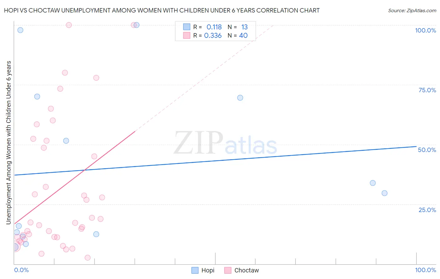 Hopi vs Choctaw Unemployment Among Women with Children Under 6 years