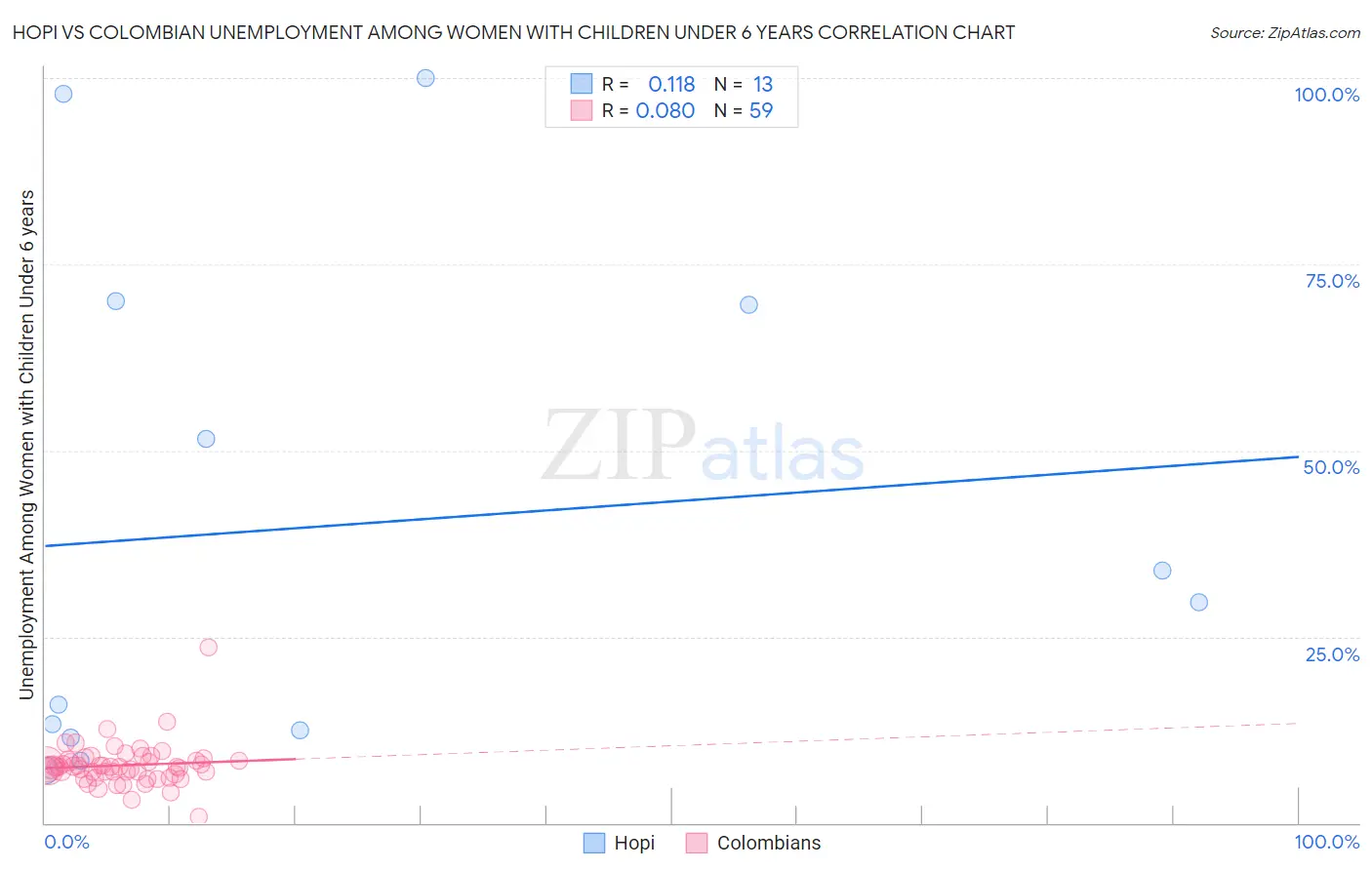 Hopi vs Colombian Unemployment Among Women with Children Under 6 years