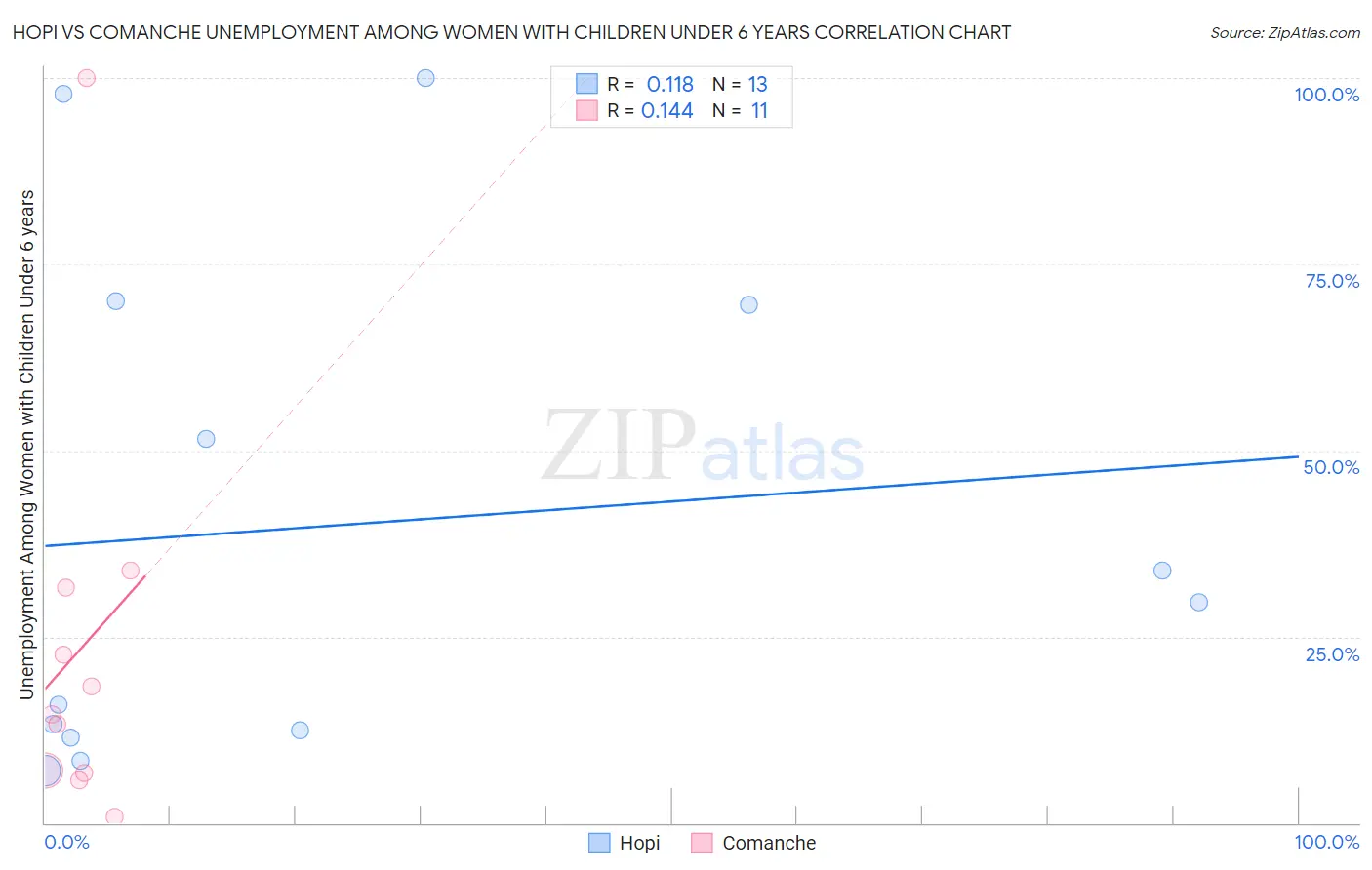 Hopi vs Comanche Unemployment Among Women with Children Under 6 years