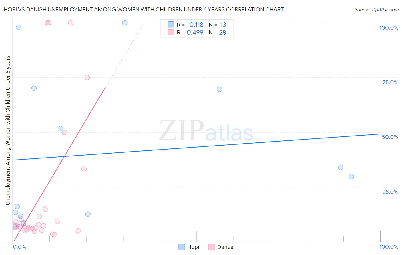 Hopi vs Danish Unemployment Among Women with Children Under 6 years