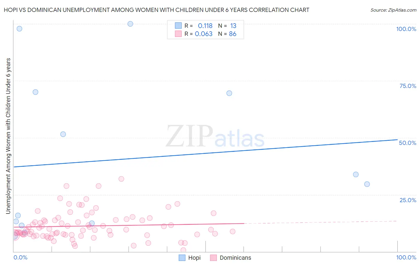 Hopi vs Dominican Unemployment Among Women with Children Under 6 years