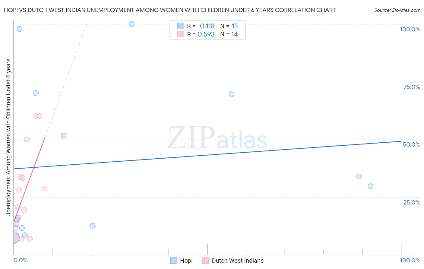 Hopi vs Dutch West Indian Unemployment Among Women with Children Under 6 years
