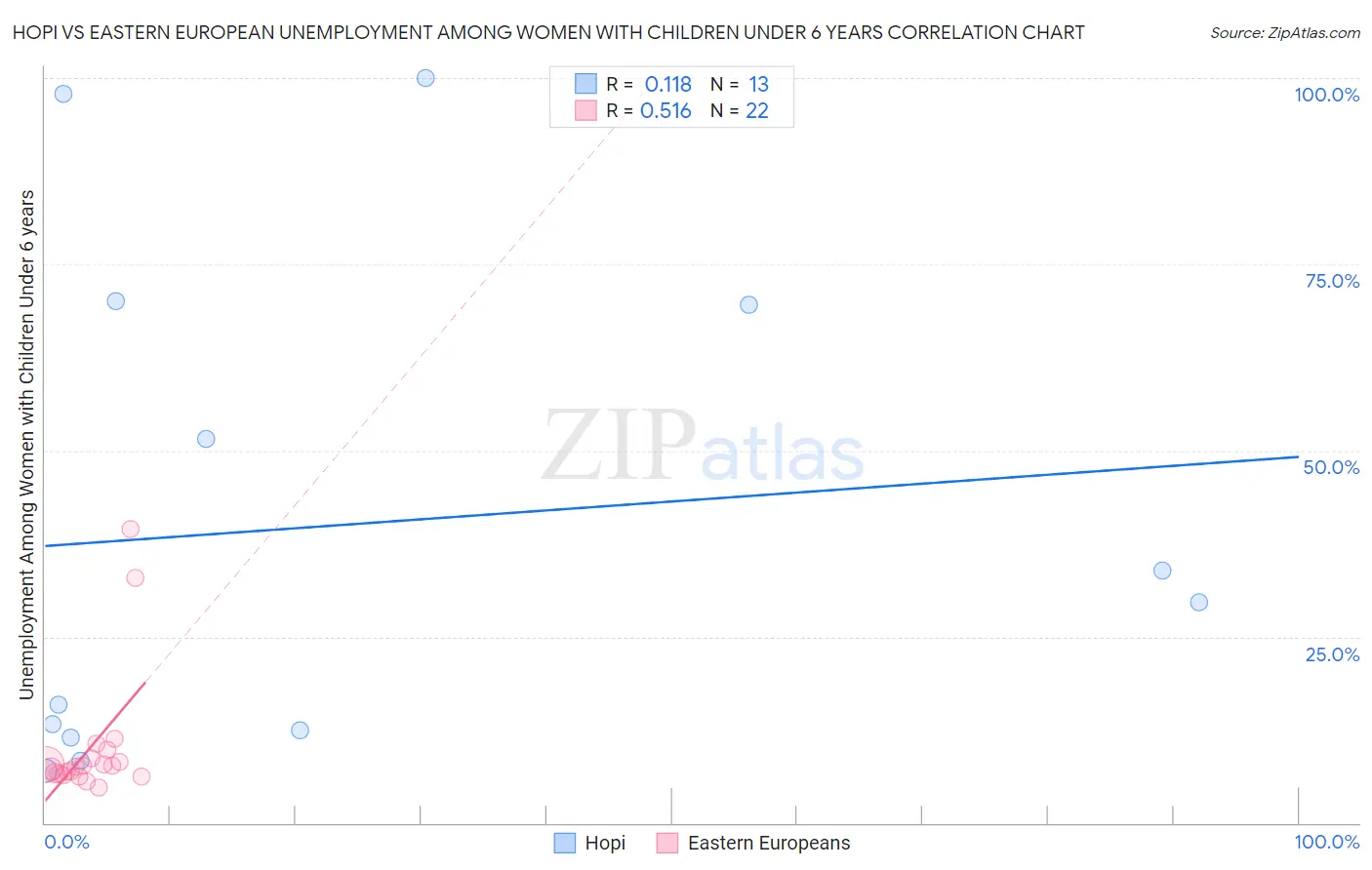 Hopi vs Eastern European Unemployment Among Women with Children Under 6 years
