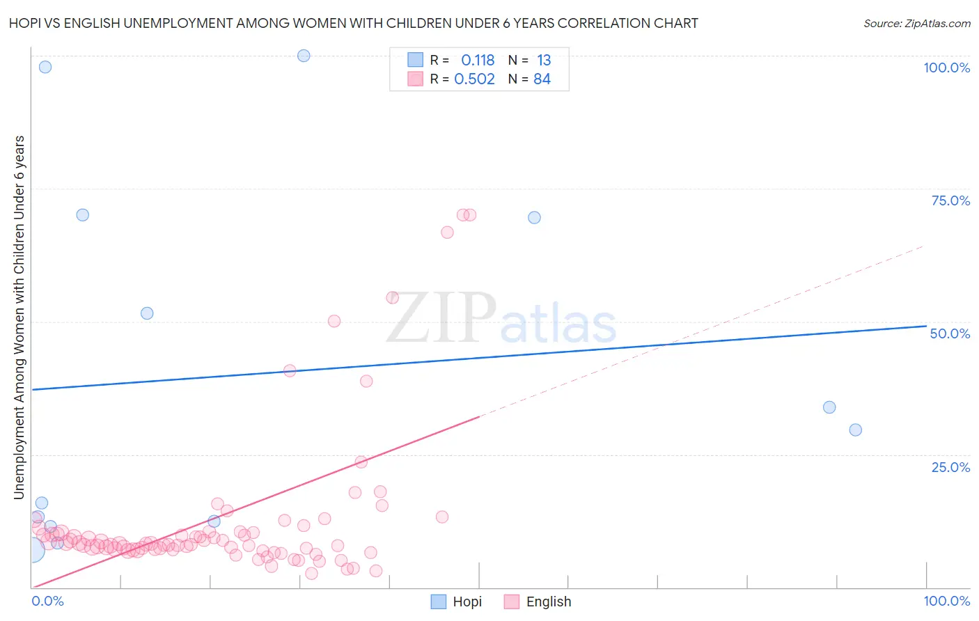 Hopi vs English Unemployment Among Women with Children Under 6 years