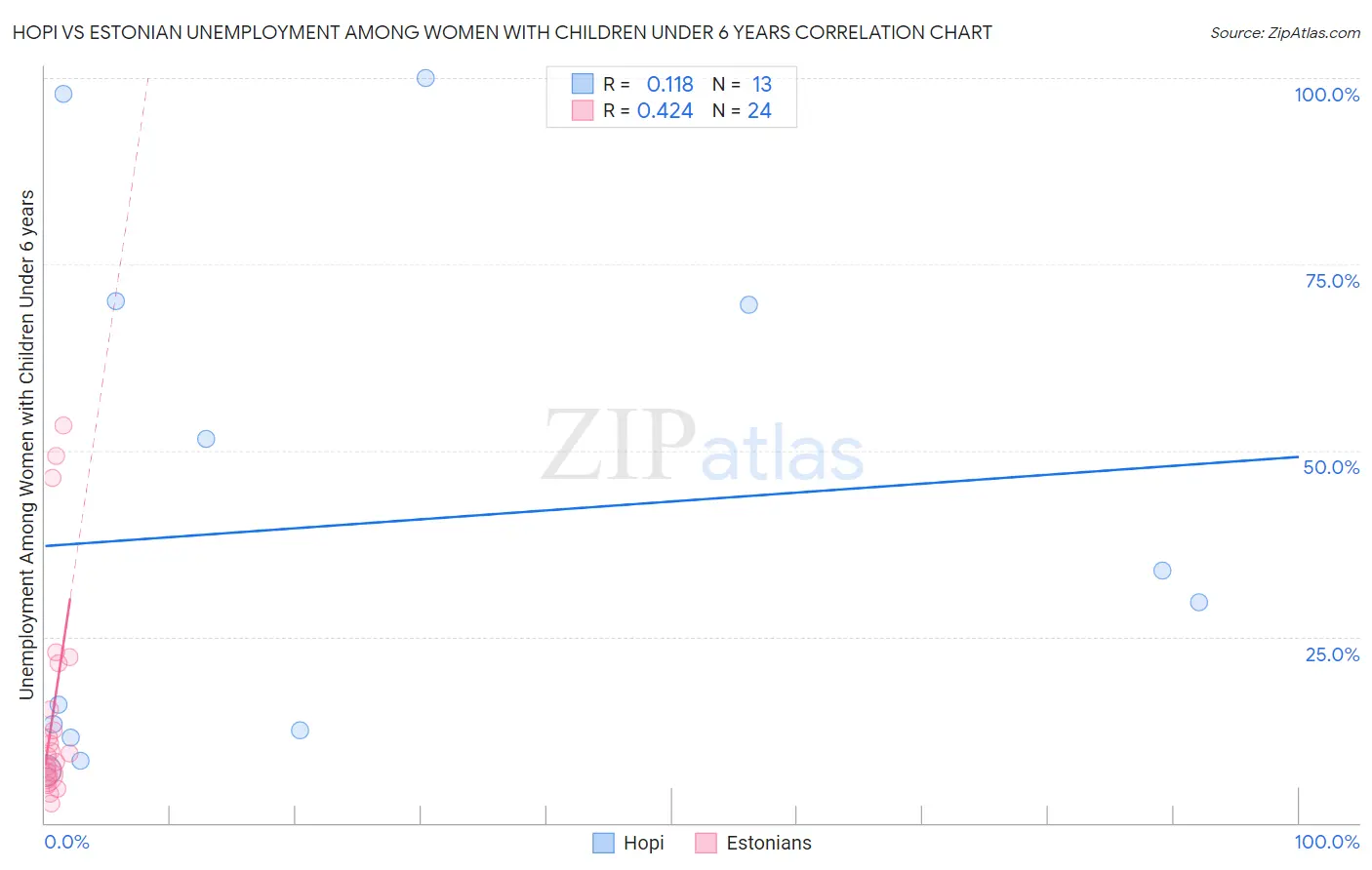 Hopi vs Estonian Unemployment Among Women with Children Under 6 years