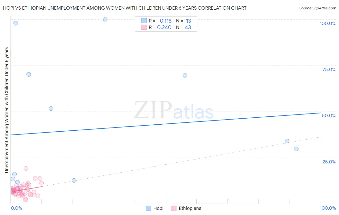 Hopi vs Ethiopian Unemployment Among Women with Children Under 6 years