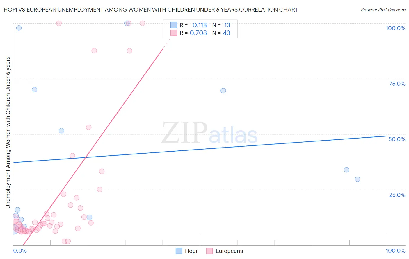 Hopi vs European Unemployment Among Women with Children Under 6 years