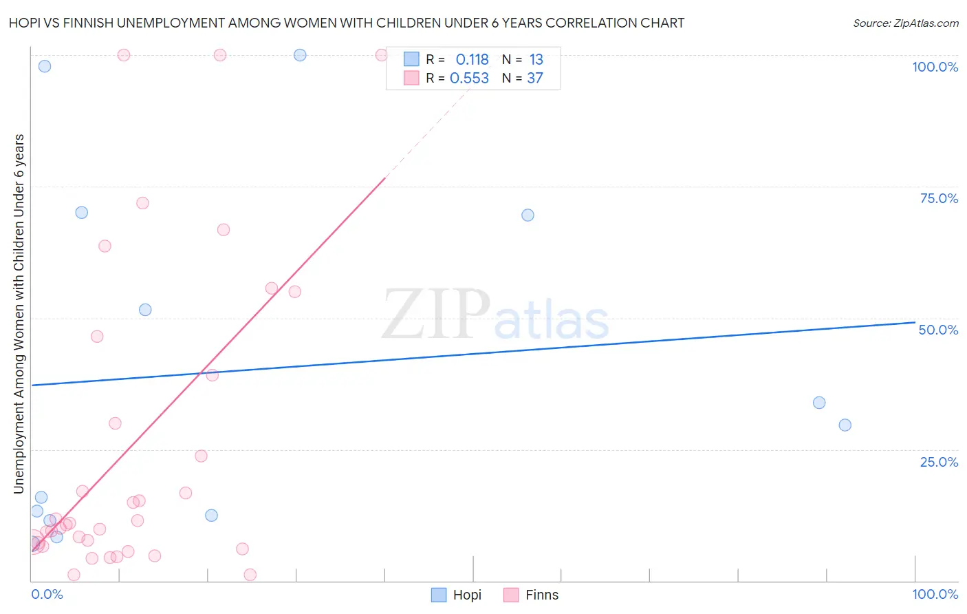 Hopi vs Finnish Unemployment Among Women with Children Under 6 years