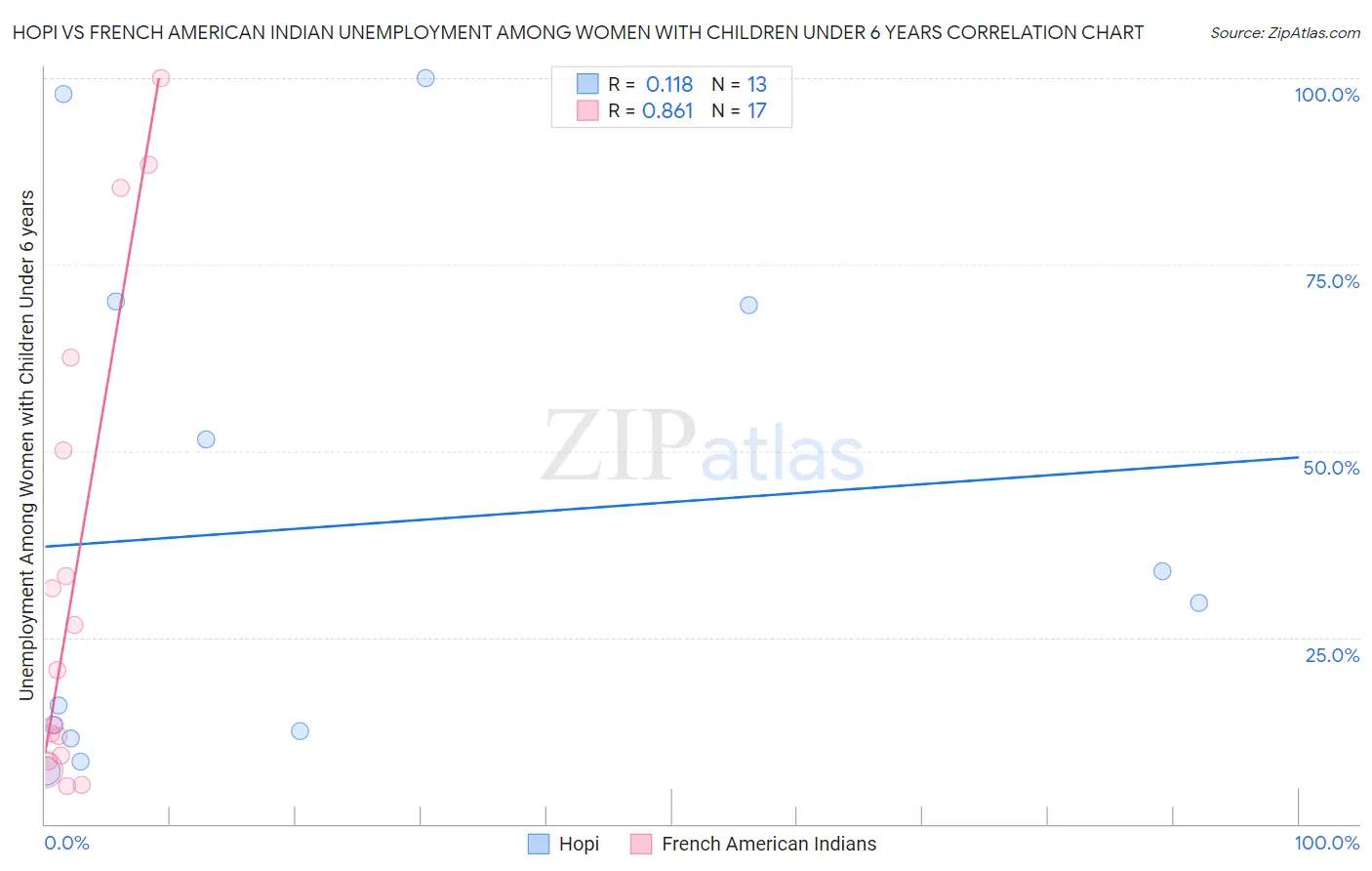 Hopi vs French American Indian Unemployment Among Women with Children Under 6 years